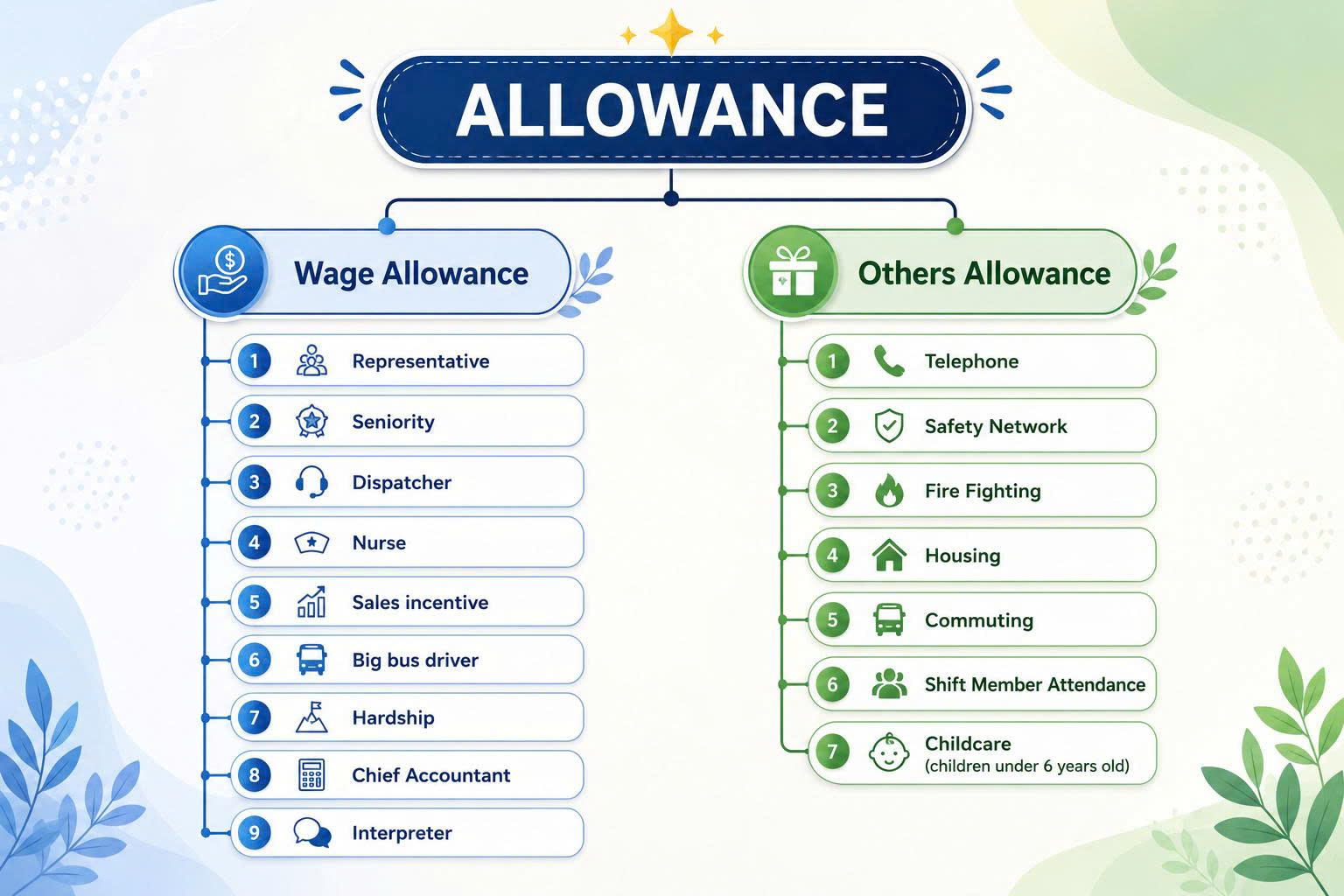 Allowance