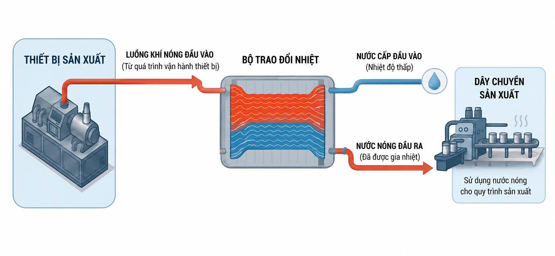 Exhaust heat using system