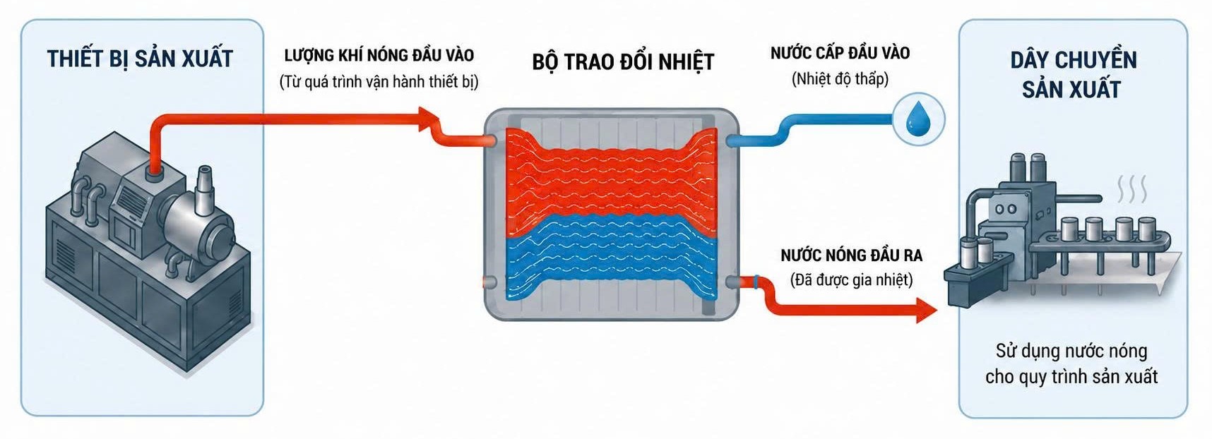 Exhaust heat using system