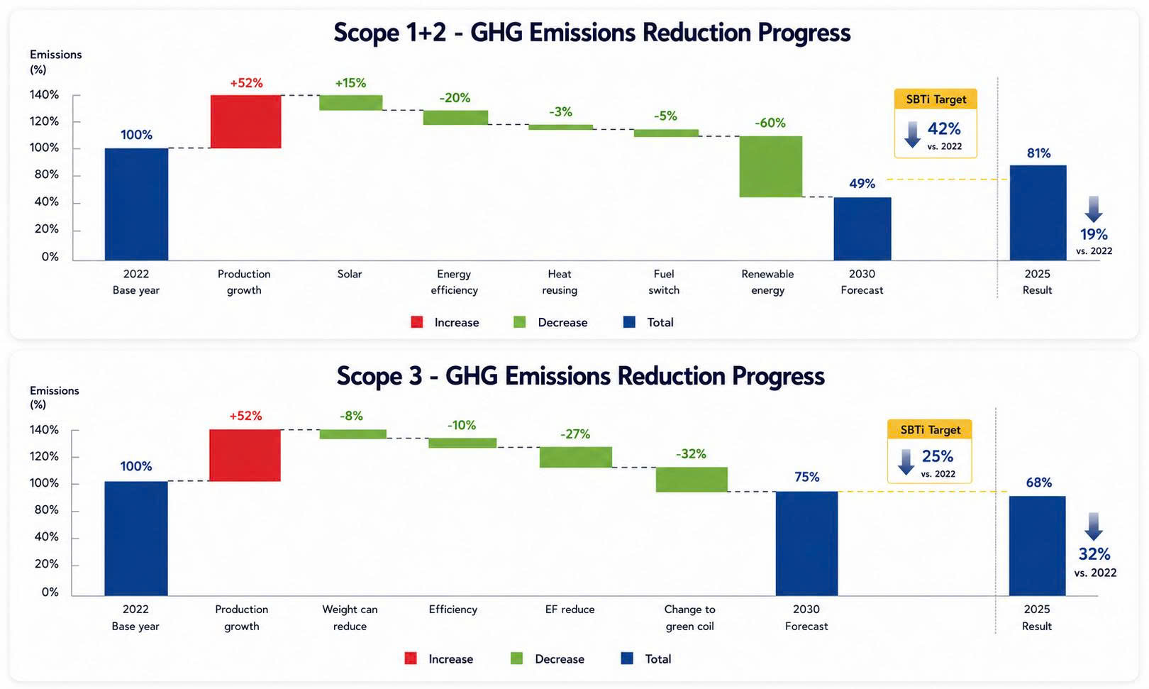 Scope 1+2 Progress